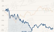3月15日基金净值：富国互联科技股票A最新净值2.2381，跌0.68%