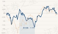 3月15日基金净值：易方达改革红利混合最新净值1.844，跌0.86%