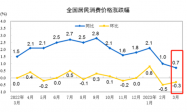 ATFX国际：中国3月CPI增速降至0.7%，宽松货币政策料将延续