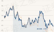 9月15日基金净值：富国中证国有企业改革指数(LOF)A最新净值0.967，跌0.72%