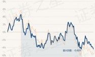 9月20日基金净值：富国中证国有企业改革指数(LOF)A最新净值0.961，跌0.41%