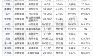 网红私募业绩榜单有看点：但斌、李蓓、林园各不同