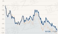 10月18日基金净值：富国中证国有企业改革指数(LOF)A最新净值0.934，跌0.95%