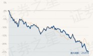 2月5日基金净值：长安鑫利优选混合A最新净值1.1372，跌0.16%