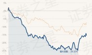 3月1日基金净值：融通中国风1号灵活配置混合A/B最新净值1.942，跌1.62%