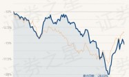 3月6日基金净值：长安鑫富领先混合A最新净值1.781，跌1%