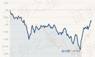 3月6日基金净值：宝盈发展新动能股票A最新净值0.8685，跌0.34%