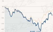3月22日基金净值：鹏扬产业智选一年持有混合A最新净值0.6619，跌1.43%