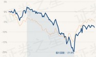 3月22日基金净值：国泰金鼎价值混合最新净值0.317，跌0.63%