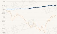 3月22日基金净值：华润元大稳健债券A最新净值1.082，跌0.06%