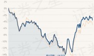 3月22日基金净值：富国中证国有企业改革指数(LOF)A最新净值0.934，跌0.85%