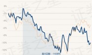 3月28日基金净值：天弘中证证券保险A最新净值0.7807，涨0.28%