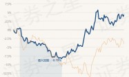 4月8日基金净值：易方达中证银行指数(LOF)A最新净值1.1759，涨0.53%
