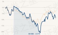4月8日基金净值：国泰创业板指数(LOF)A最新净值0.9888，跌1.7%
