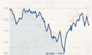 4月8日基金净值：中银收益混合A最新净值1.1182，跌1.58%