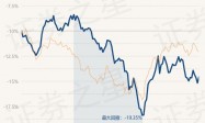 4月9日基金净值：长安鑫富领先混合A最新净值1.736，涨1.34%