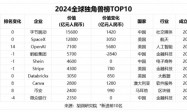 OpenAI超蚂蚁集团 胡润榜单上的“中国VS美国”