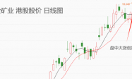 ATFX港股：受强势金价驱动，紫金矿业股价创上市以来新高