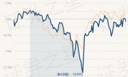 4月22日基金净值：天弘中证500指数增强A最新净值1.0575，跌0.81%