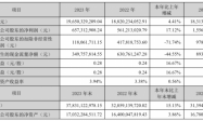 科大讯飞2023年报：营收增4.4%、扣非净利润降71.74%、减员690人
