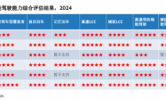 IDC中国智能驾驶能力评估：小鹏超越问界、理想、特斯拉等