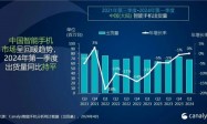 Canalys：2024 年一季度华为重夺中国大陆智能手机市场第一